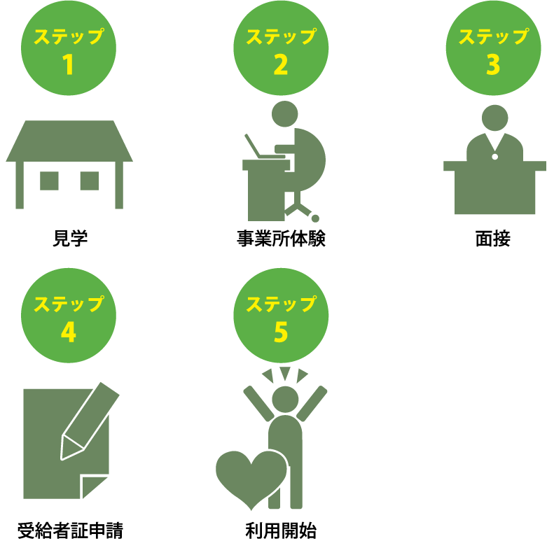 見学、事業所体験、面接、受給者証申請、利用開始